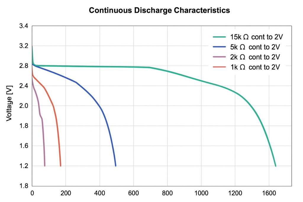 CR2032 lithium coin cell discharge curves at different load resistances